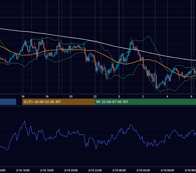 2025年2月18日（火） EUR/USD 5分足チャート