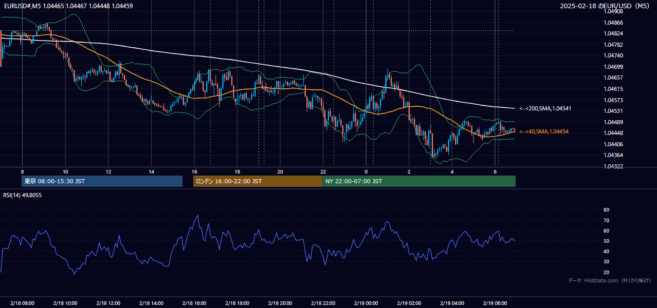 2025年2月18日(火) EUR/USD 5分足チャート