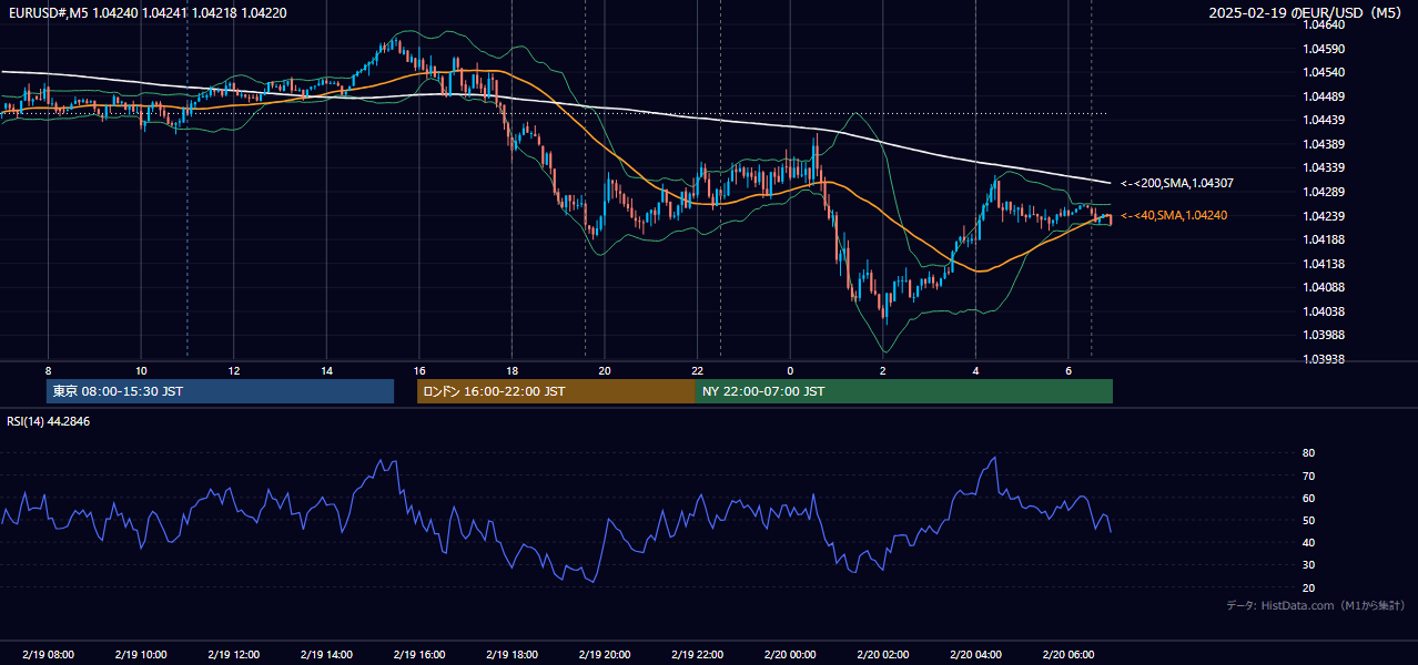 2025年2月19日（水） EUR/USD 5分足チャート