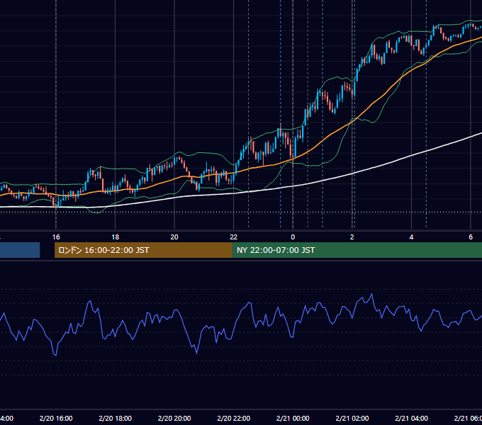 2025年2月20日（木） EUR/USD 5分足チャート