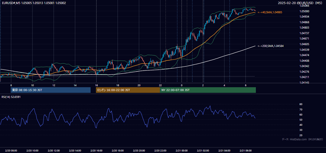 2025-02-20（木） EUR/USD 5分足チャート