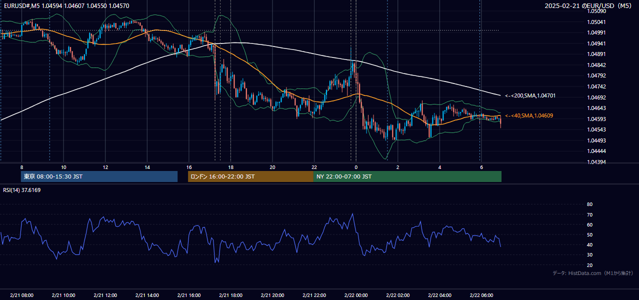 2025-02-21（金） EUR/USD 5分足チャート