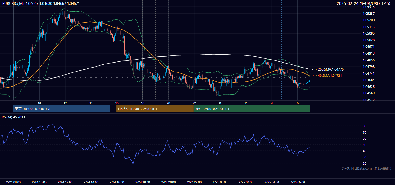 2025-02-24(月) EUR/USD 5分足チャート