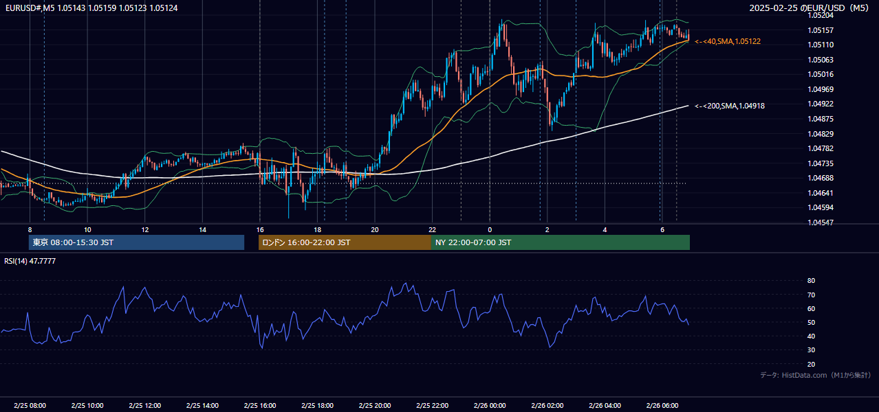 2025-02-25(火) EUR/USD 5分足チャート