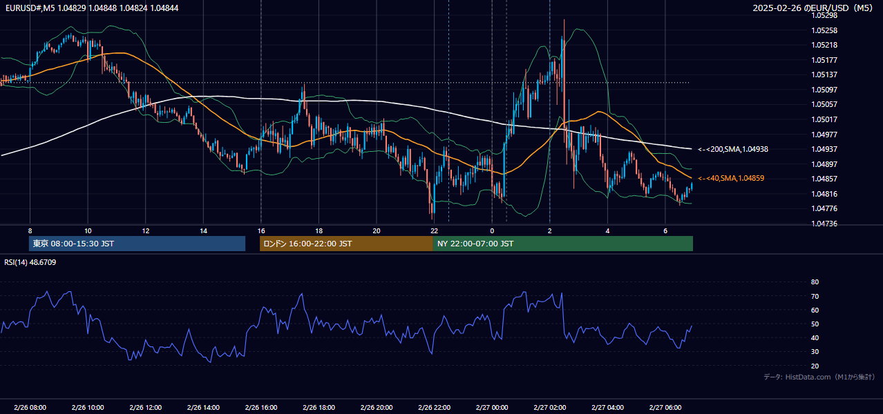 2025-02-26(水) EUR/USD 5分足チャート