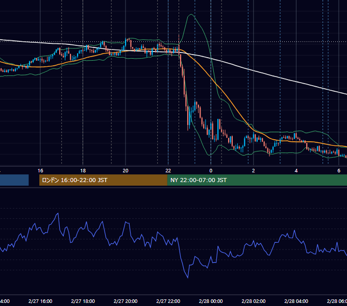 2025年2月27日（木） EUR/USD 5分足チャート
