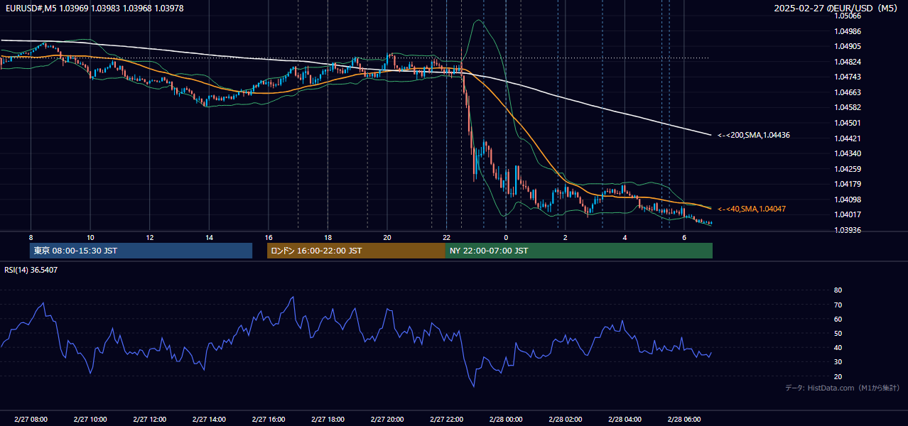 2025年2月27日(木) EUR/USD 5分足チャート
