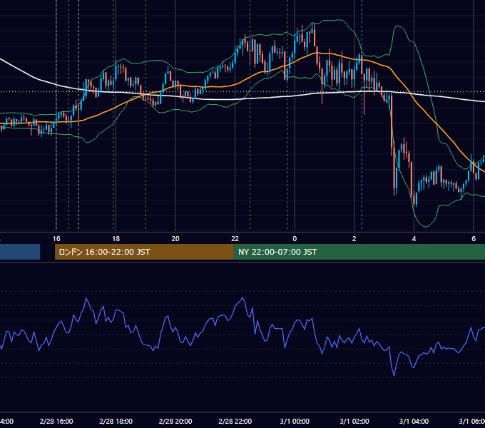 2025年2月28日（金） EUR/USD 5分足チャート