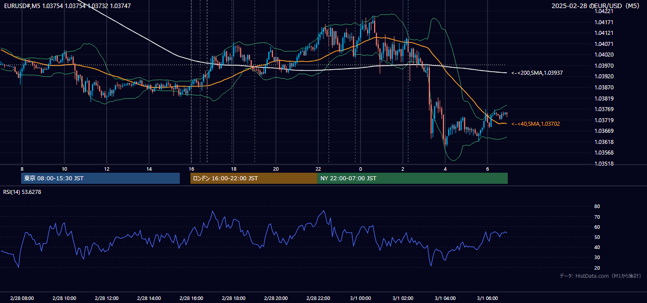 2025-02-28(金) EUR/USD 5分足チャート