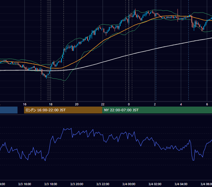2025年3月3日（月） EUR/USD 5分足チャート