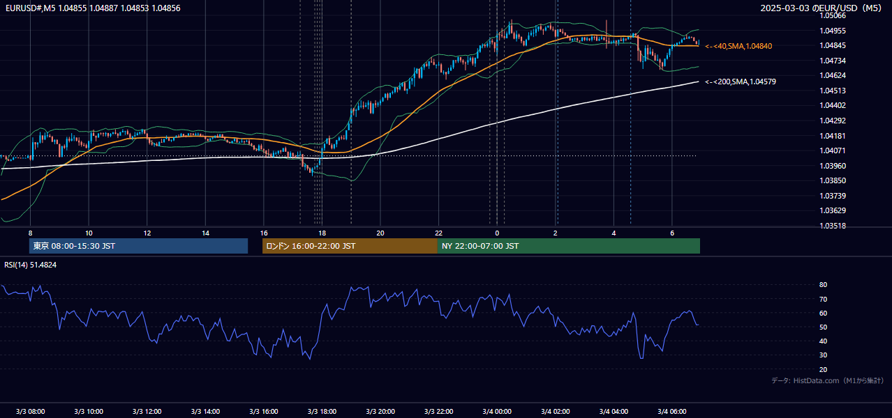 2025-03-03(月) EUR/USD 5分足チャート