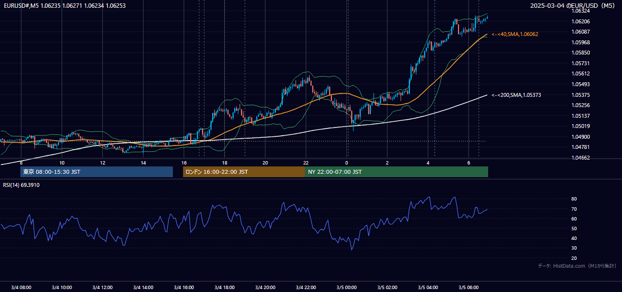 2025-03-04(火) EUR/USD 5分足チャート