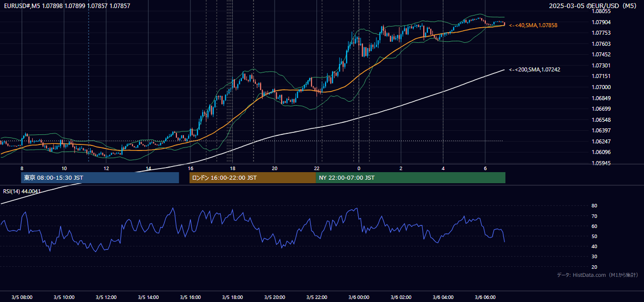 2025年3月5日(水) EUR/USD 5分足チャート