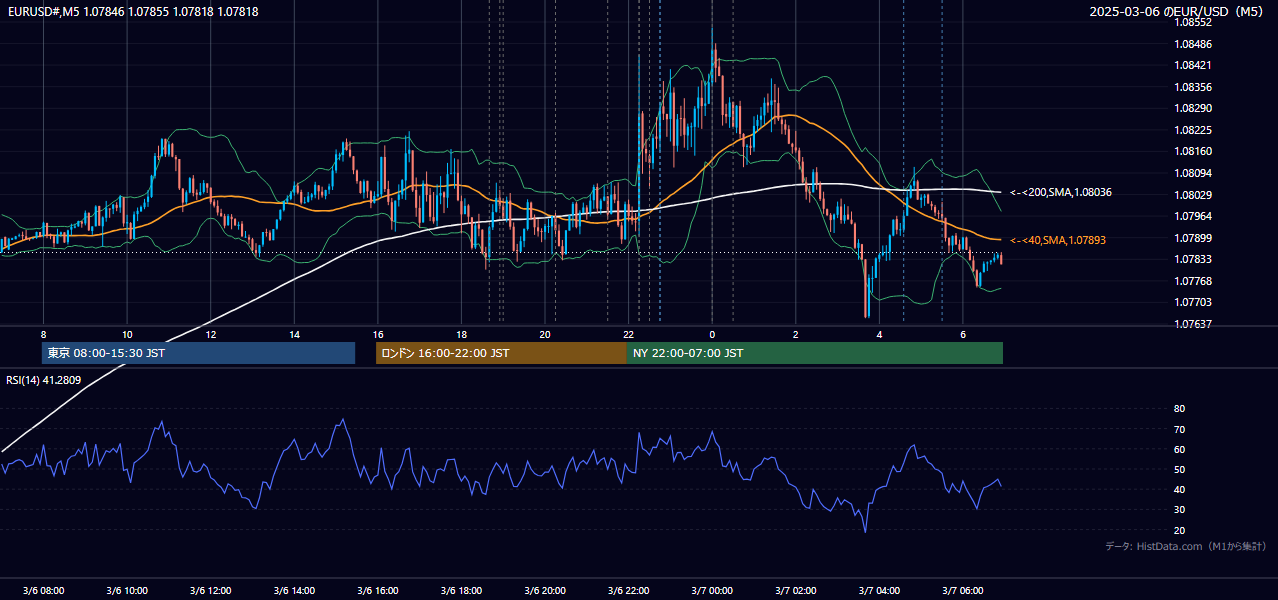 2025年3月6日（木） EUR/USD 5分足チャート