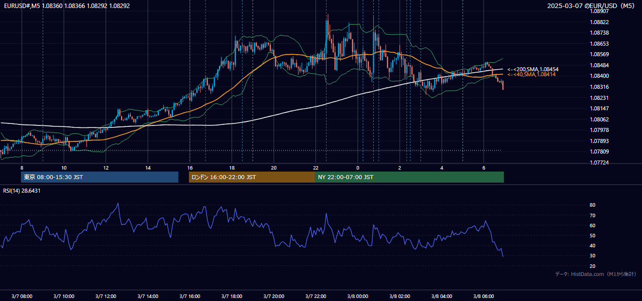 2025-03-07(金) EUR/USD 5分足チャート