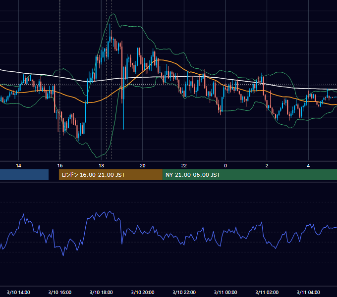 2025年3月10日（月） EUR/USD 5分足チャート