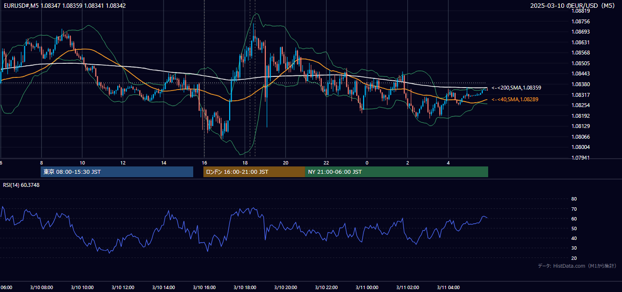 2025年3月10日(月) EUR/USD 5分足チャート
