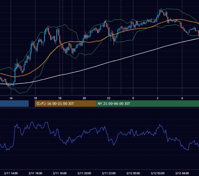 2025年3月11日（火） EUR/USD 5分足チャート
