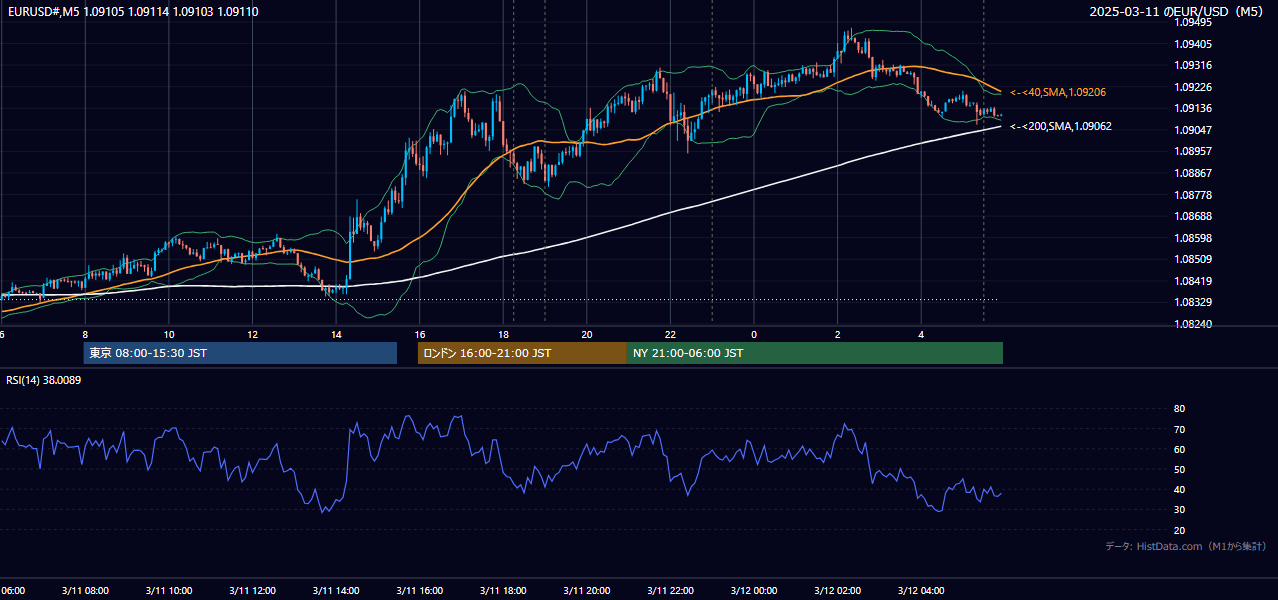2025-03-11(火) EUR/USD 5分足チャート