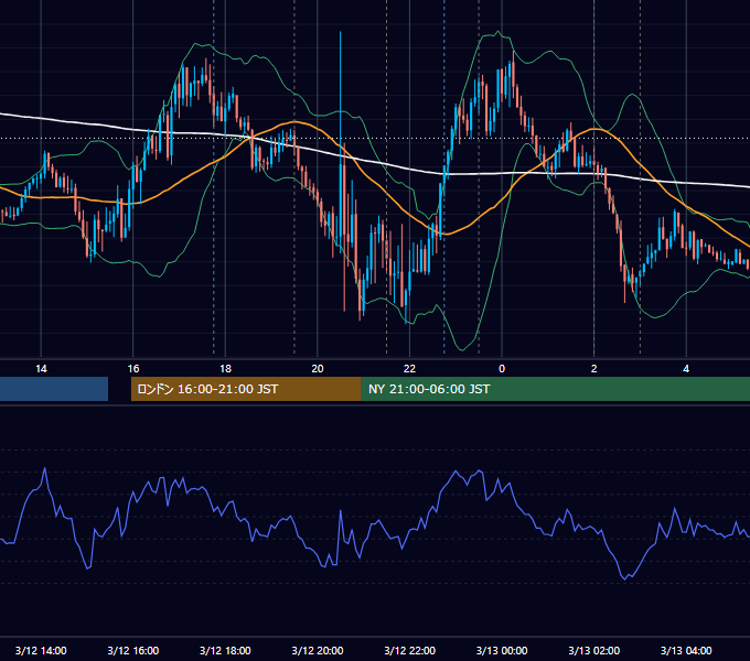2025年3月12日（水） EUR/USD 5分足チャート