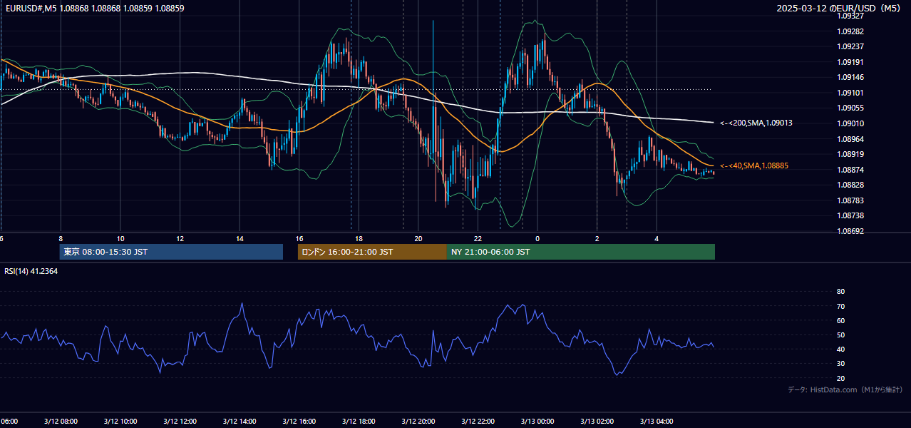 2025-03-12(水) EUR/USD 5分足チャート