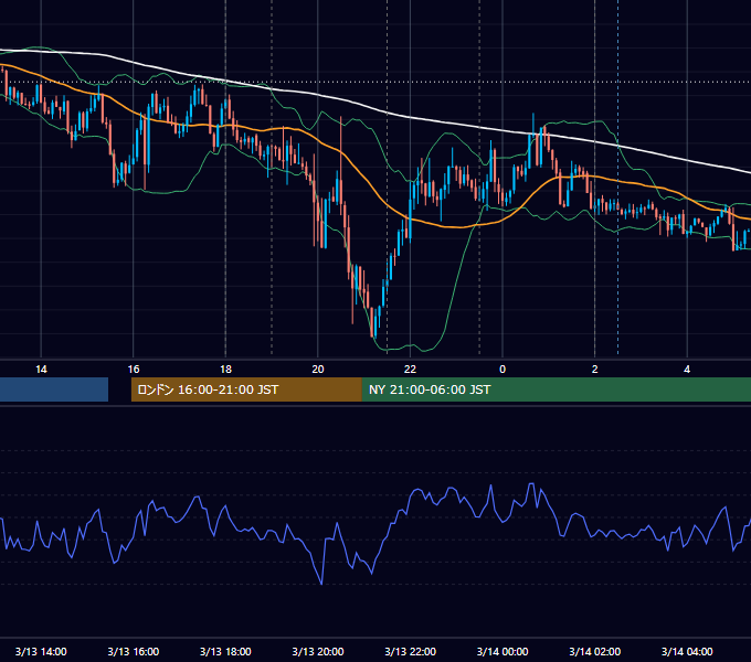 2025年3月13日（木） EUR/USD 5分足チャート