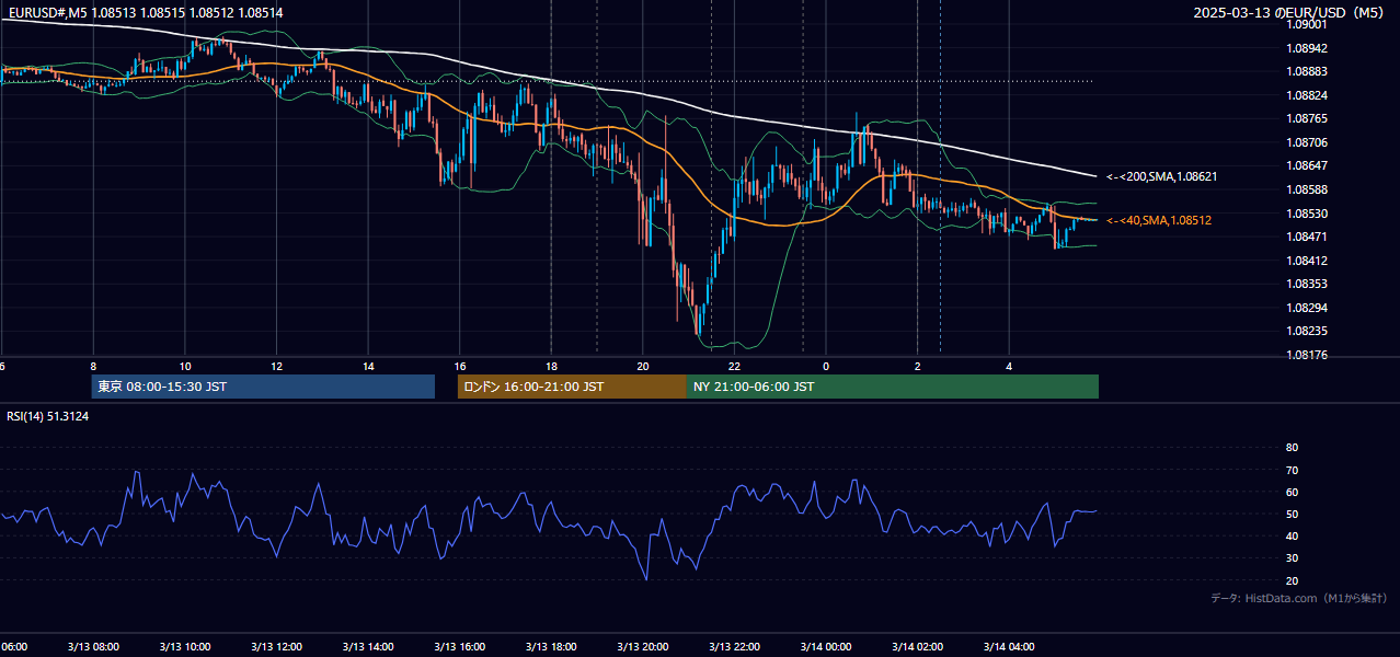 2025-03-13(木) EUR/USD 5分足チャート