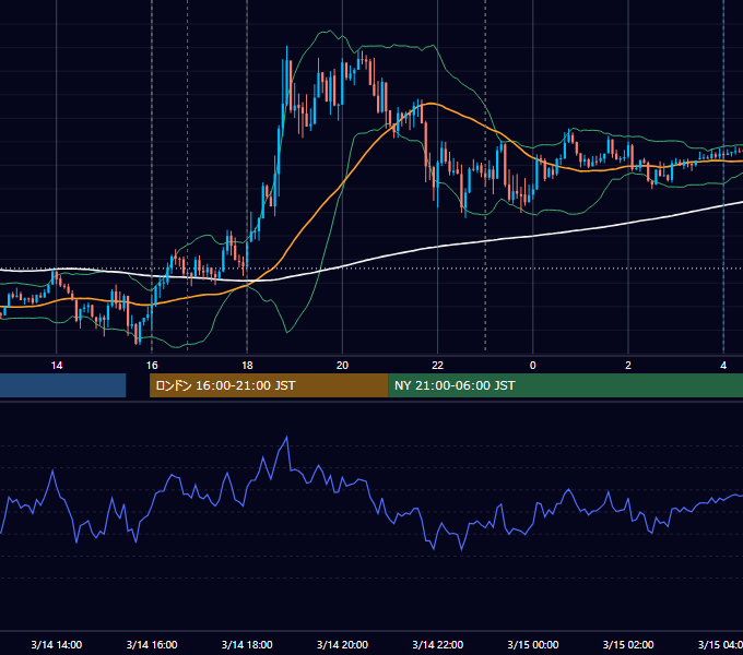 2025年3月14日（金） EUR/USD 5分足チャート