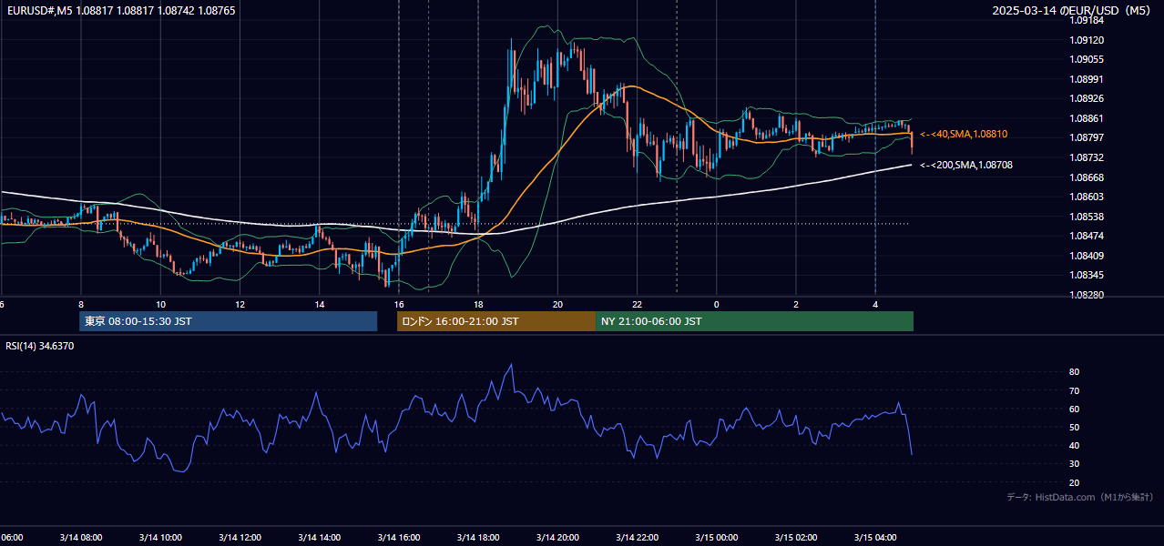 2025年3月14日（金） EUR/USD 5分足チャート