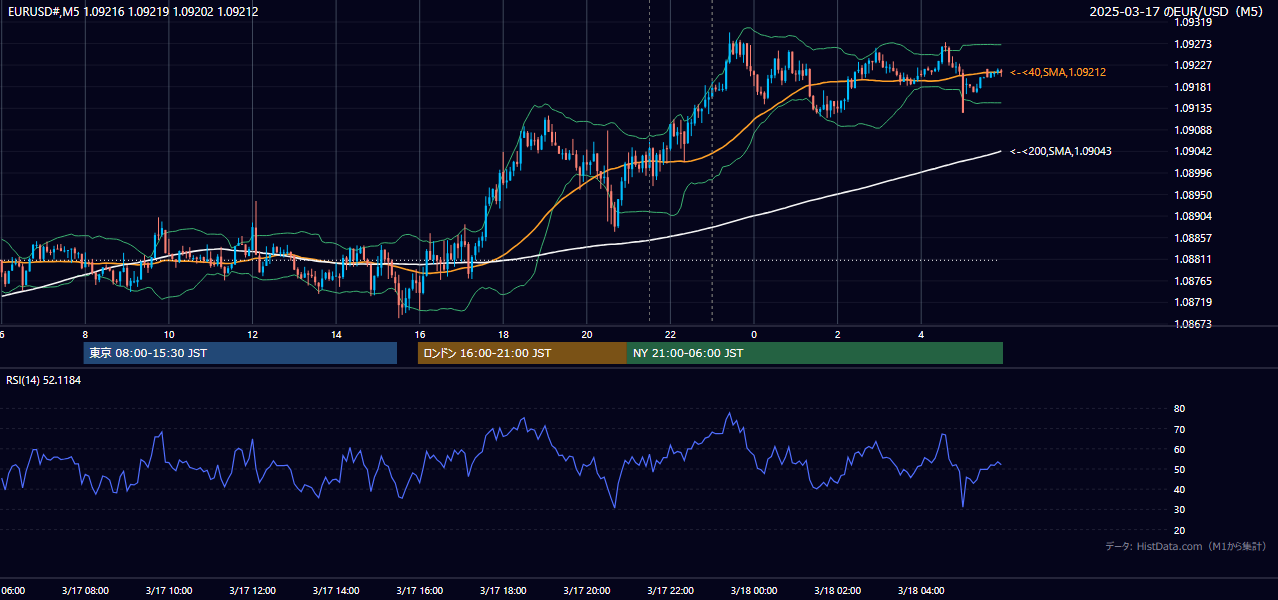 2025年3月17日(月) EUR/USD 5分足チャート