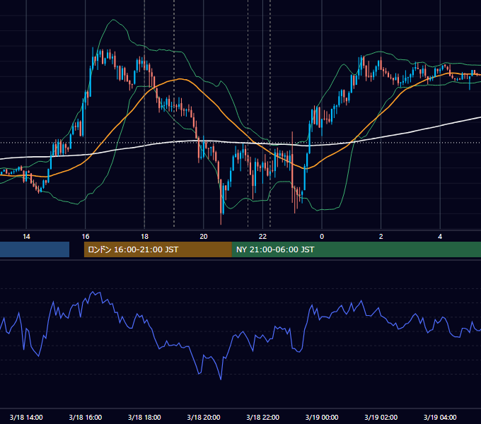 2025年3月18日（火） EUR/USD 5分足チャート