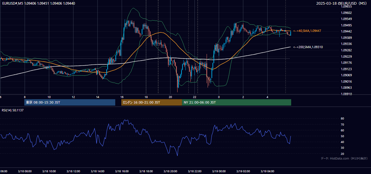 2025年3月18日（火） EUR/USD 5分足チャート