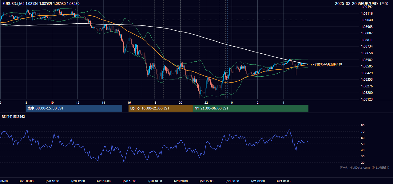 2025年3月20日(木) EUR/USD 5分足チャート