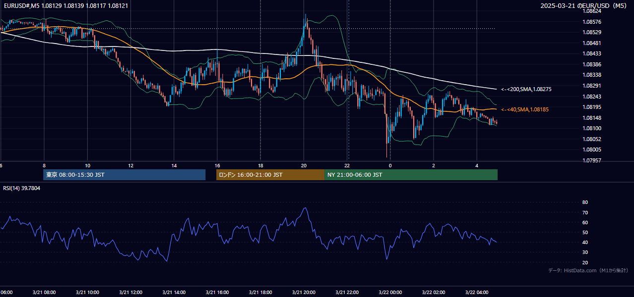 2025年3月21日(金) EUR/USD 5分足チャート