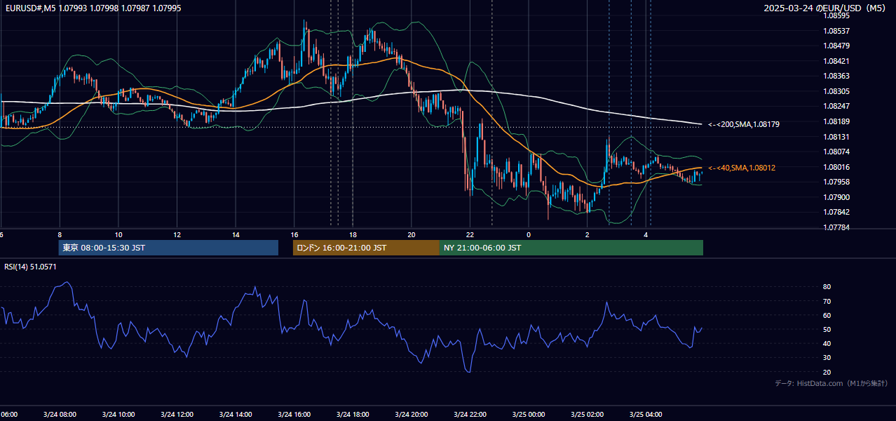 2025年3月24日(月) EUR/USD 5分足チャート
