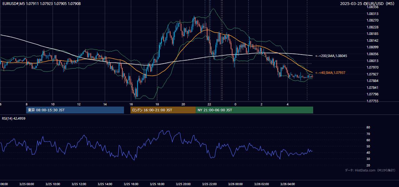 2025年3月25日(火) EUR/USD 5分足チャート