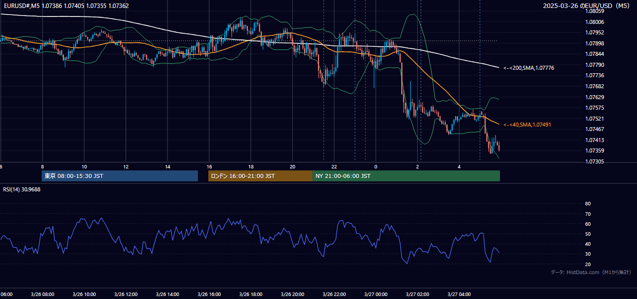 2025年3月26日（水） EUR/USD 5分足チャート
