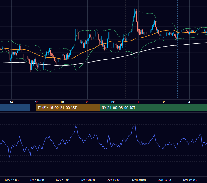 2025年3月27日（木） EUR/USD 5分足チャート
