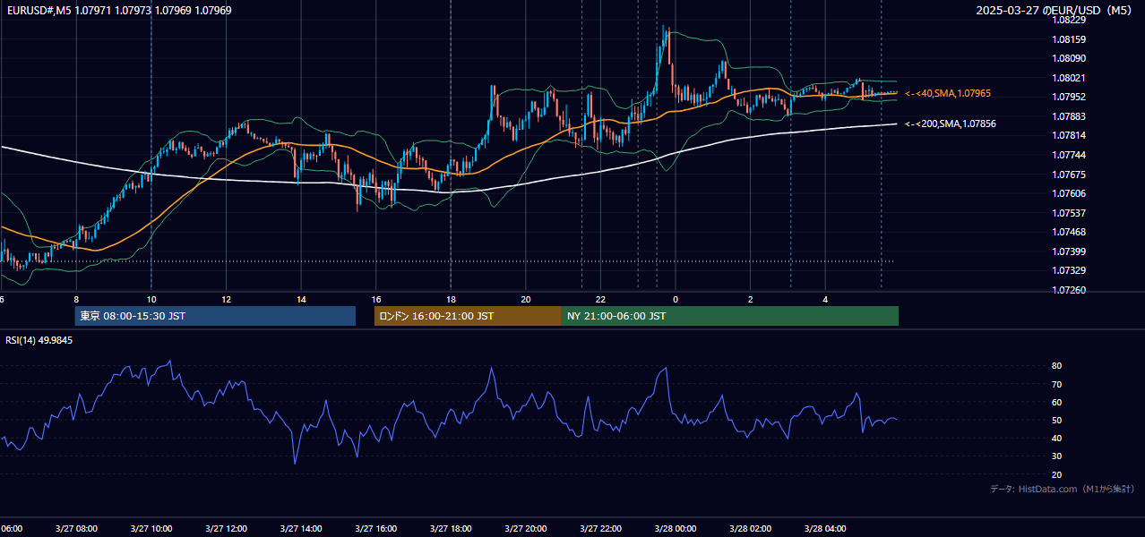 2025-03-27（木） EUR/USD 5分足チャート
