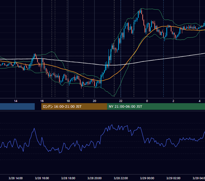 2025年3月28日（金） EUR/USD 5分足チャート