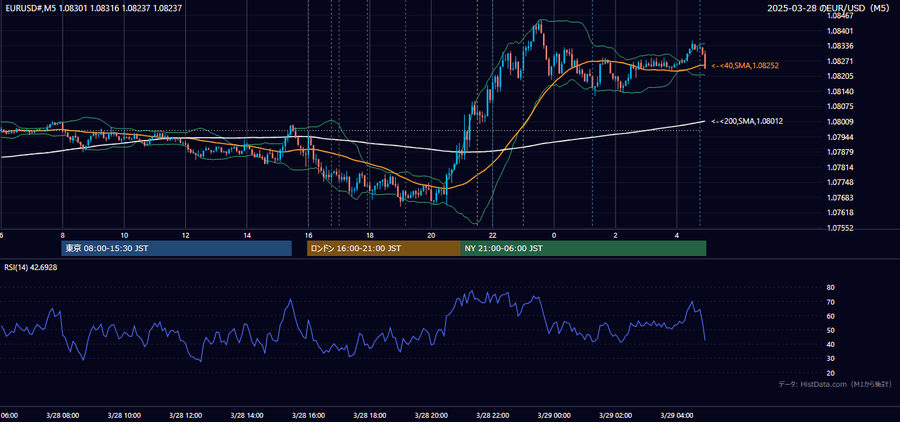 2025-03-28（金） EUR/USD 5分足チャート