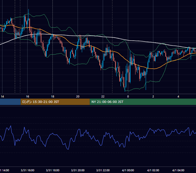 2025年3月31日（月） EUR/USD 5分足チャート