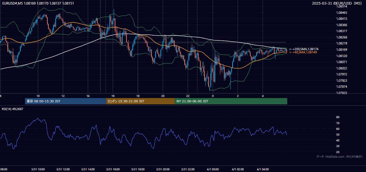 2025-03-31（月） EUR/USD 5分足チャート