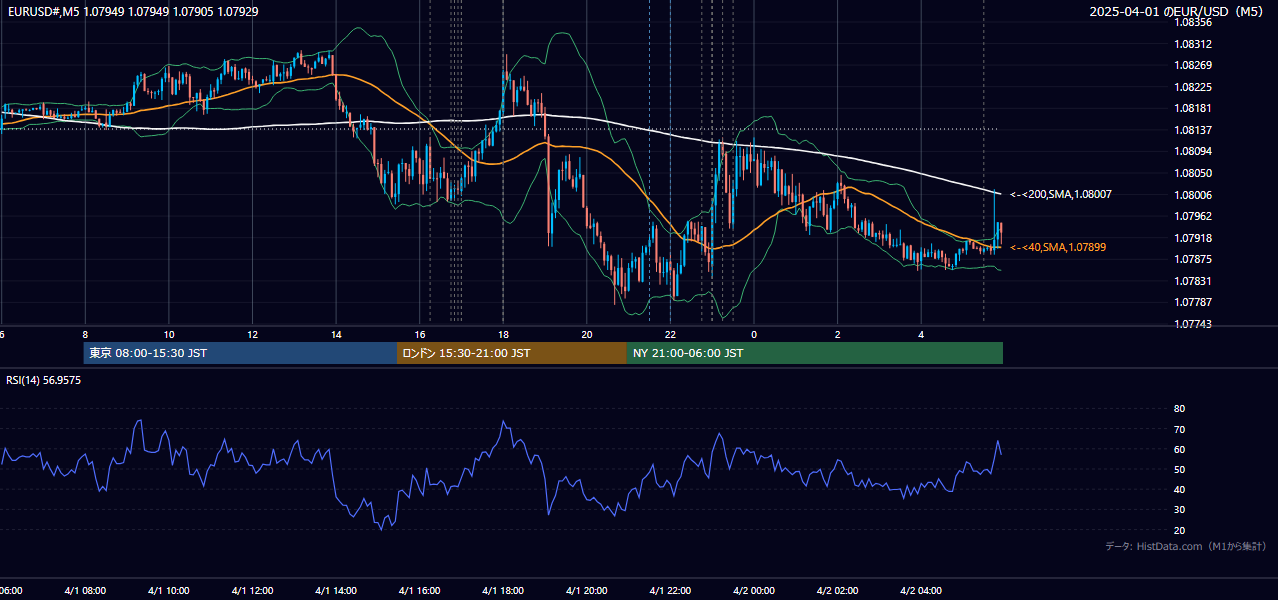 2025-04-01（火） EUR/USD 5分足チャート