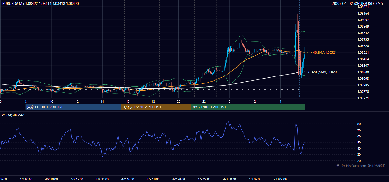 2025-04-02（水） EUR/USD 5分足チャート