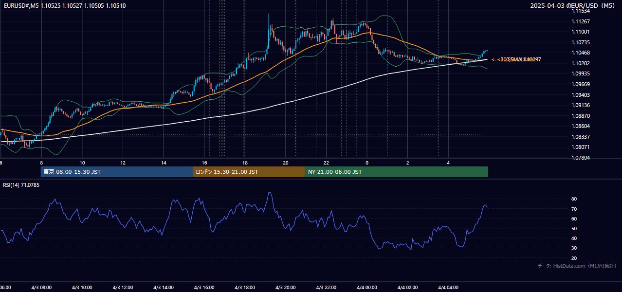 2025-04-03（木） EUR/USD 5分足チャート