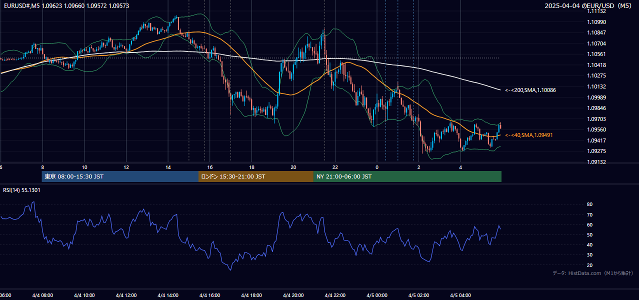 2025-04-04（金） EUR/USD 5分足チャート