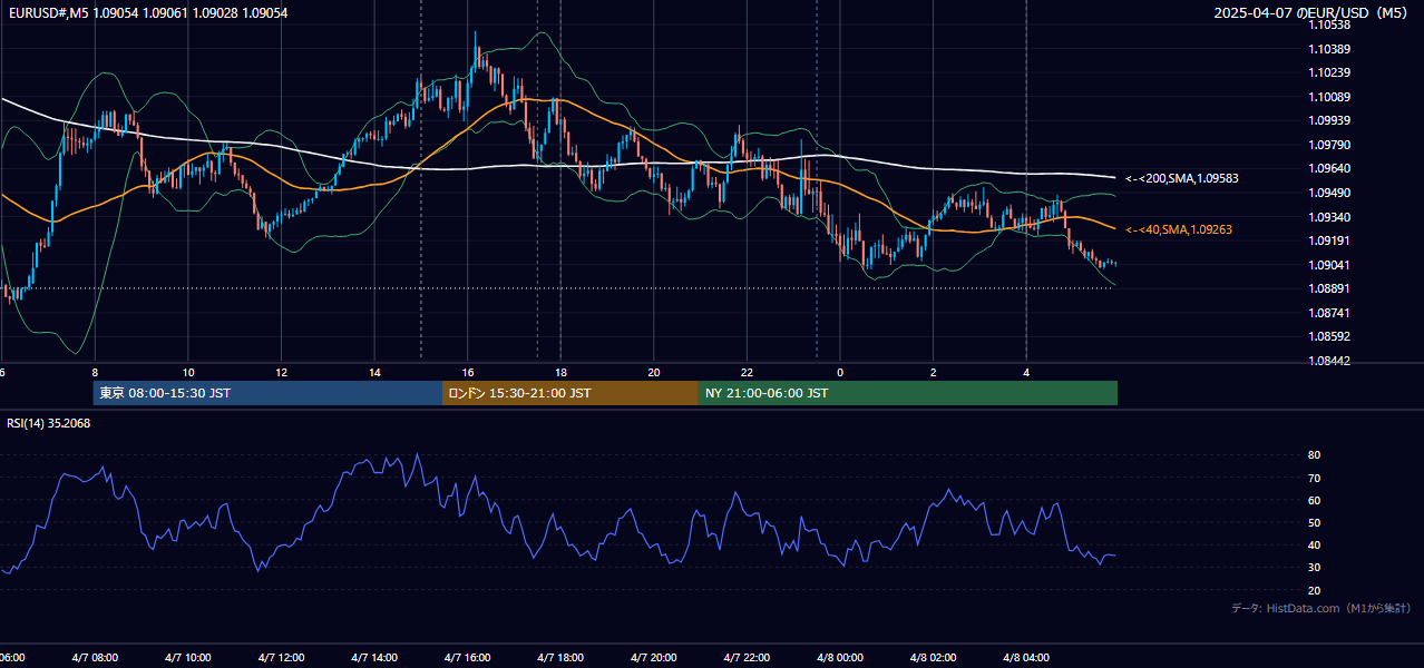 2025-04-07(月) EUR/USD 5分足チャート