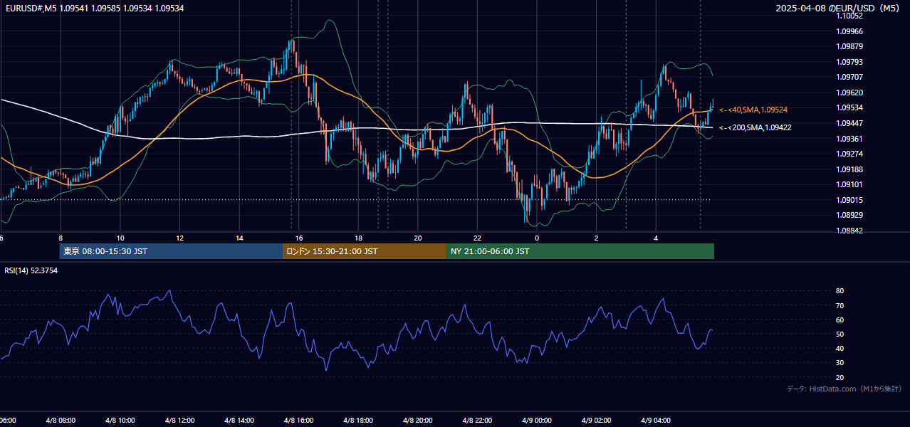 2025-04-08(火) EUR/USD 5分足チャート