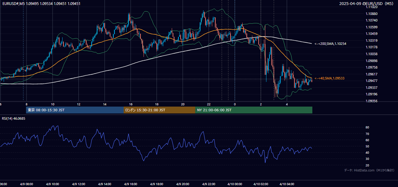 2025年4月9日(水) EUR/USD 5分足チャート